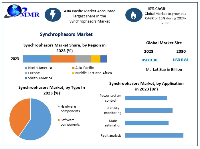 Synchrophasors Market Trends, Growth, and Future Outlook (2024-2030) – Innovations Shaping the Industry