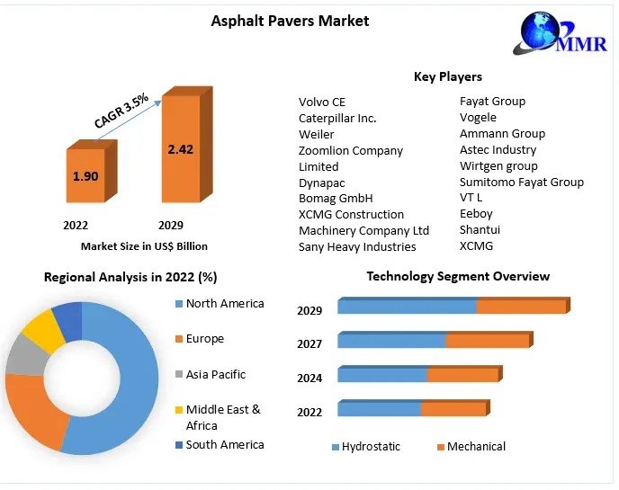 Asphalt Pavers Market Competitive Landscape and Growth Potential 2029