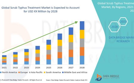Growing Awareness and Diagnosis Fuel Scrub Typhus Treatment Market
