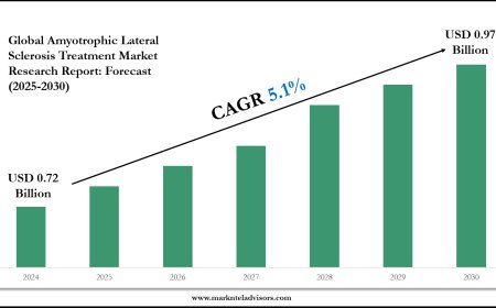 Amyotrophic Lateral Sclerosis Treatment Market Size, Share, Growth, and Forecast Analysis 2030