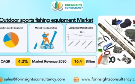 Booming Demand for Outdoor Sports Fishing Equipment Market Drives Market Growth
