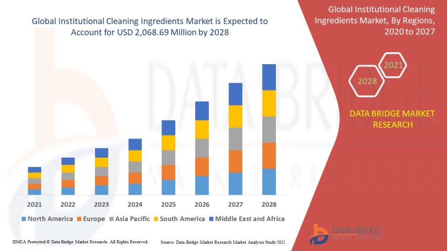 Institutional Cleaning Ingredients Market: Trends, Analysis, and Competitive Landscape