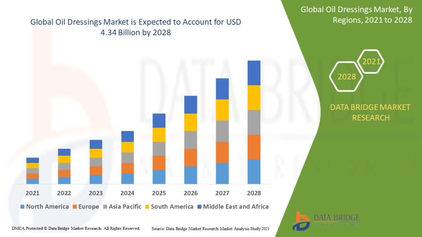Oil Dressings Market Dynamics: Key Drivers and Restraints